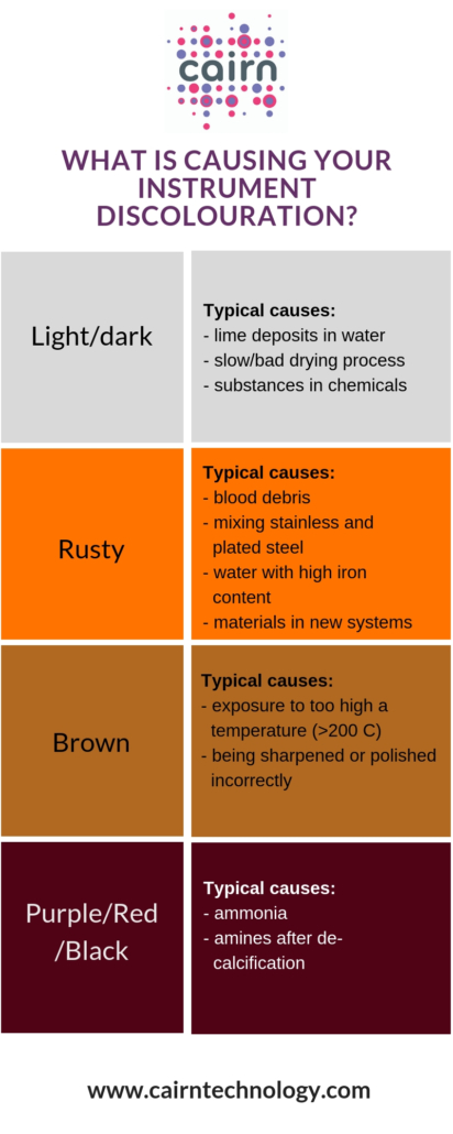 Surgical Instrument Discolouration Guide: Rust & More - Cairn Technology