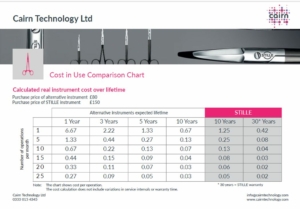 Reusable surgical instruments made by Stille offer reduced lifetime cost and carbon emissions,